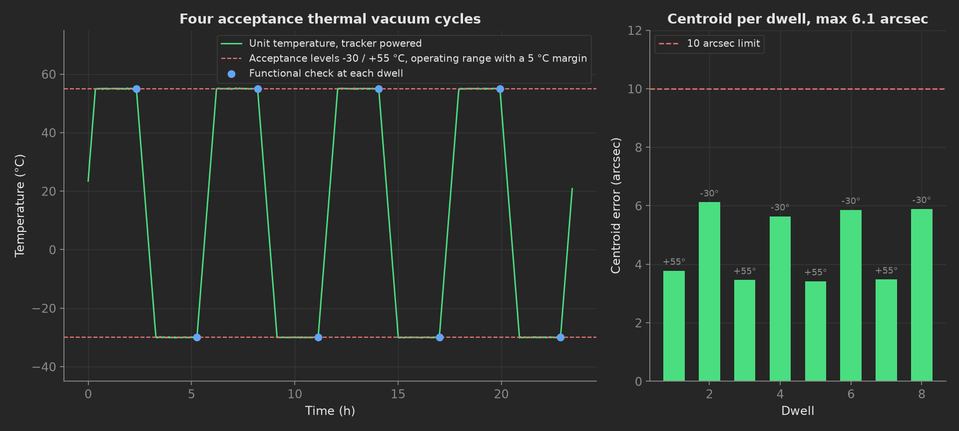 Two panels: on the left the unit temperature in green cycling four times between -30 and +55 °C over 23 hours with red dashed lines at the two levels and blue dots at the end of each dwell; on the right eight green bars of centroid error in arcseconds, 3.4 at the hot dwells and up to 6.1 at the cold ones, under a red dashed 10 arcsec limit.