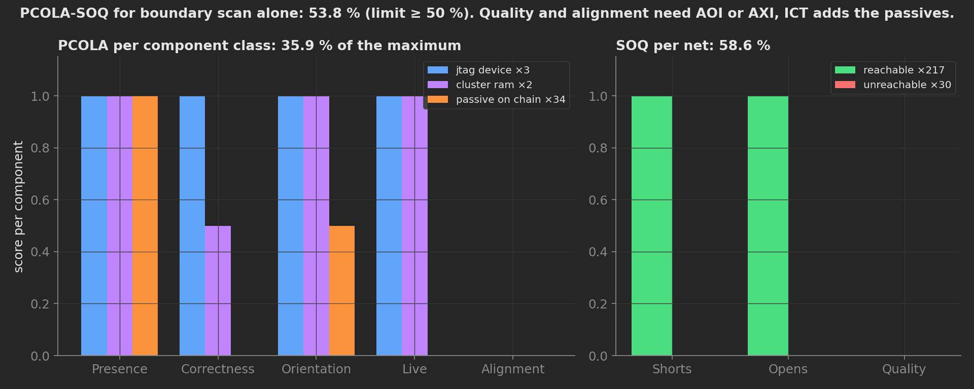 PCOLA-SOQ breakdown for boundary scan alone: per-component presence, correctness, orientation, live and alignment scores for JTAG devices, cluster RAM and passives on the chain giving 35.9 percent, and per-net shorts, opens and quality for reachable and unreachable nets giving 58.6 percent, 53.8 percent overall against the 50 percent limit.