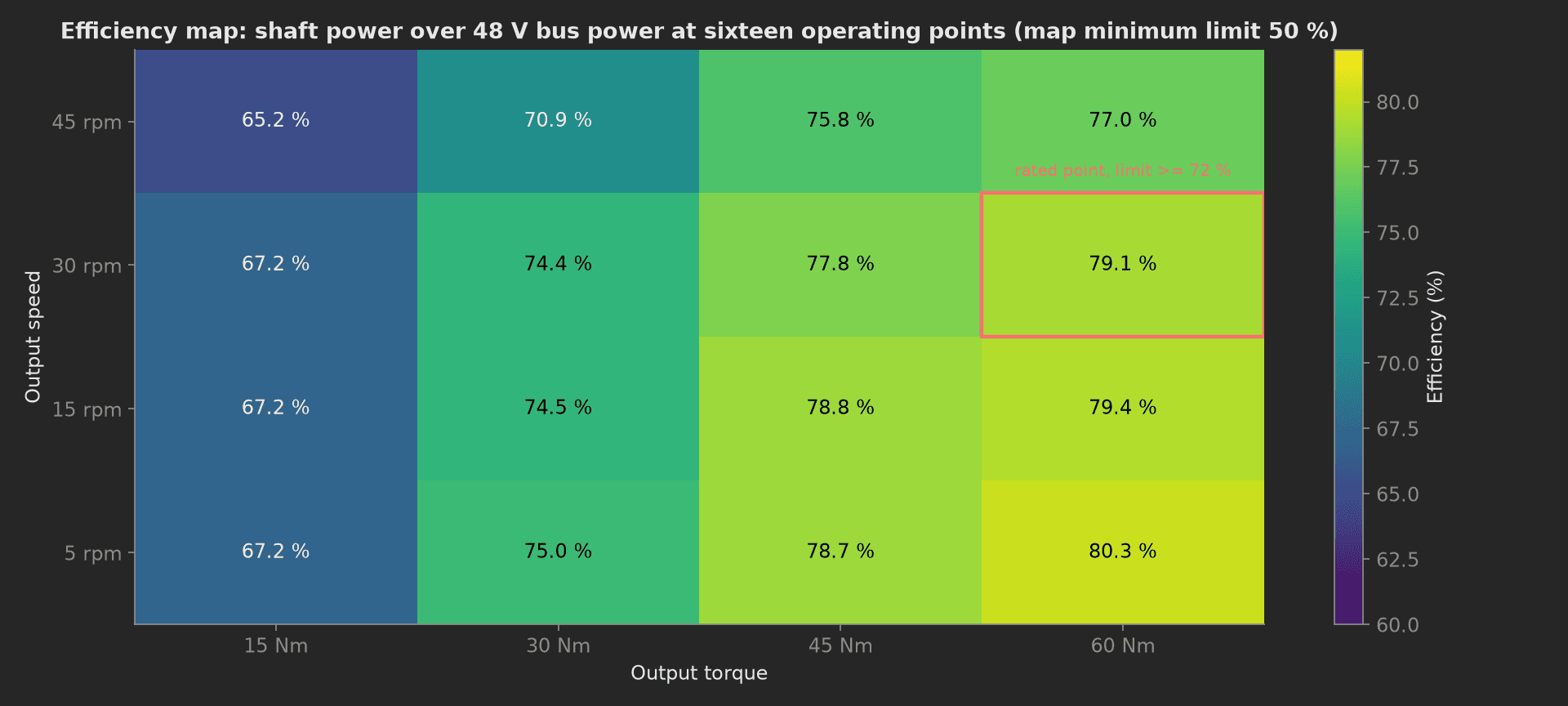A four by four grid of efficiency percentages from 65.2 % at 15 Nm and 45 rpm to 80.3 % at 60 Nm and 5 rpm, the rated point at 30 rpm and 60 Nm outlined in red at 79.1 %.