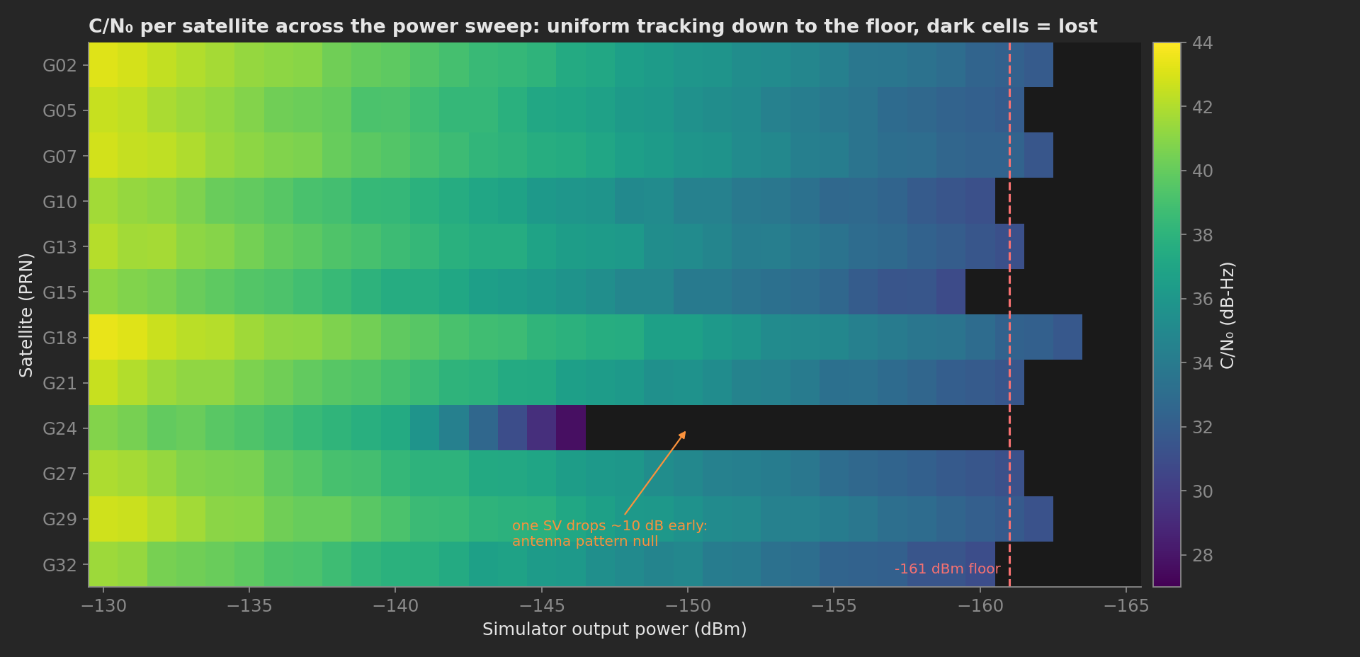 Heatmap of C/N0 per satellite versus simulator power from -130 to -165 dBm: twelve satellites tracked uniformly down to the -161 dBm floor, one satellite dropping about 10 dB early and lost at -146 dBm, flagged as an antenna pattern null.