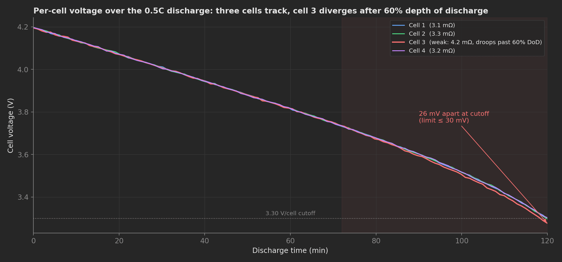 Per-cell voltage curves over the 0.5C discharge from 4.20 V to 3.30 V per cell: three cells track together, cell 3 with 4.2 mΩ diverges after 60% depth of discharge and ends 26 mV below the others at cutoff, inside the 30 mV limit.