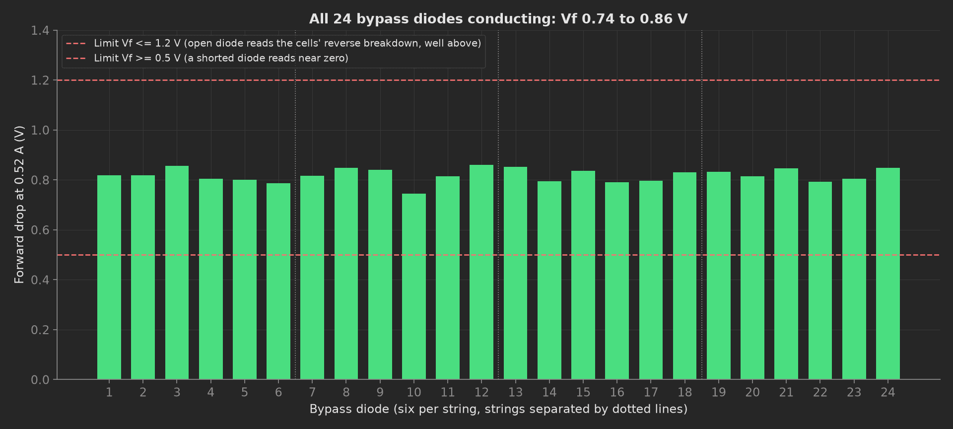 Twenty-four bars of bypass diode forward drop between 0.74 and 0.86 V, grouped six per string by dotted lines, the 1.2 V and 0.5 V limits as dashed lines.