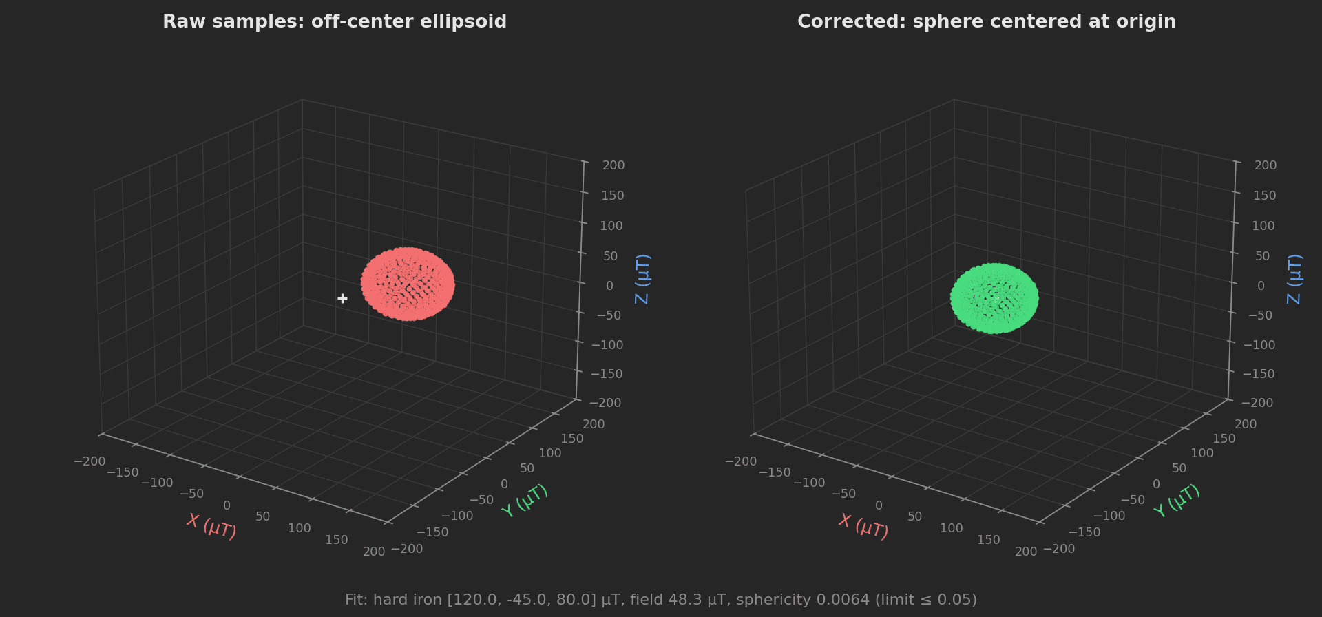Side-by-side 3D scatter plots: raw magnetometer samples forming an off-center ellipsoid, and corrected samples forming a sphere centered at the origin, with the fitted hard iron offset and field strength.