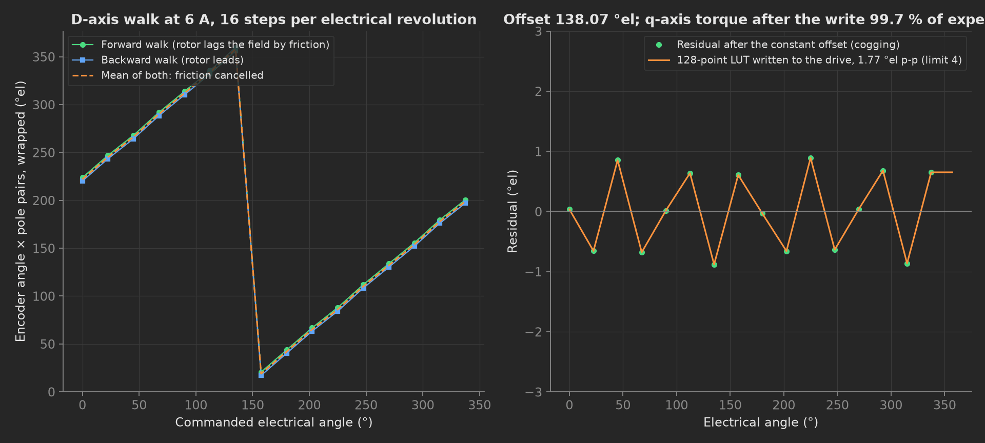 Left, the forward and backward d-axis walks as two nearly coincident lines of encoder electrical angle against commanded angle with the mean between them. Right, the residual after the constant offset as a cogging ripple of 1.77 electrical degrees peak-to-peak, the 128-point lookup table drawn through it, offset 138.07 electrical degrees and 99.7 % torque after the write.