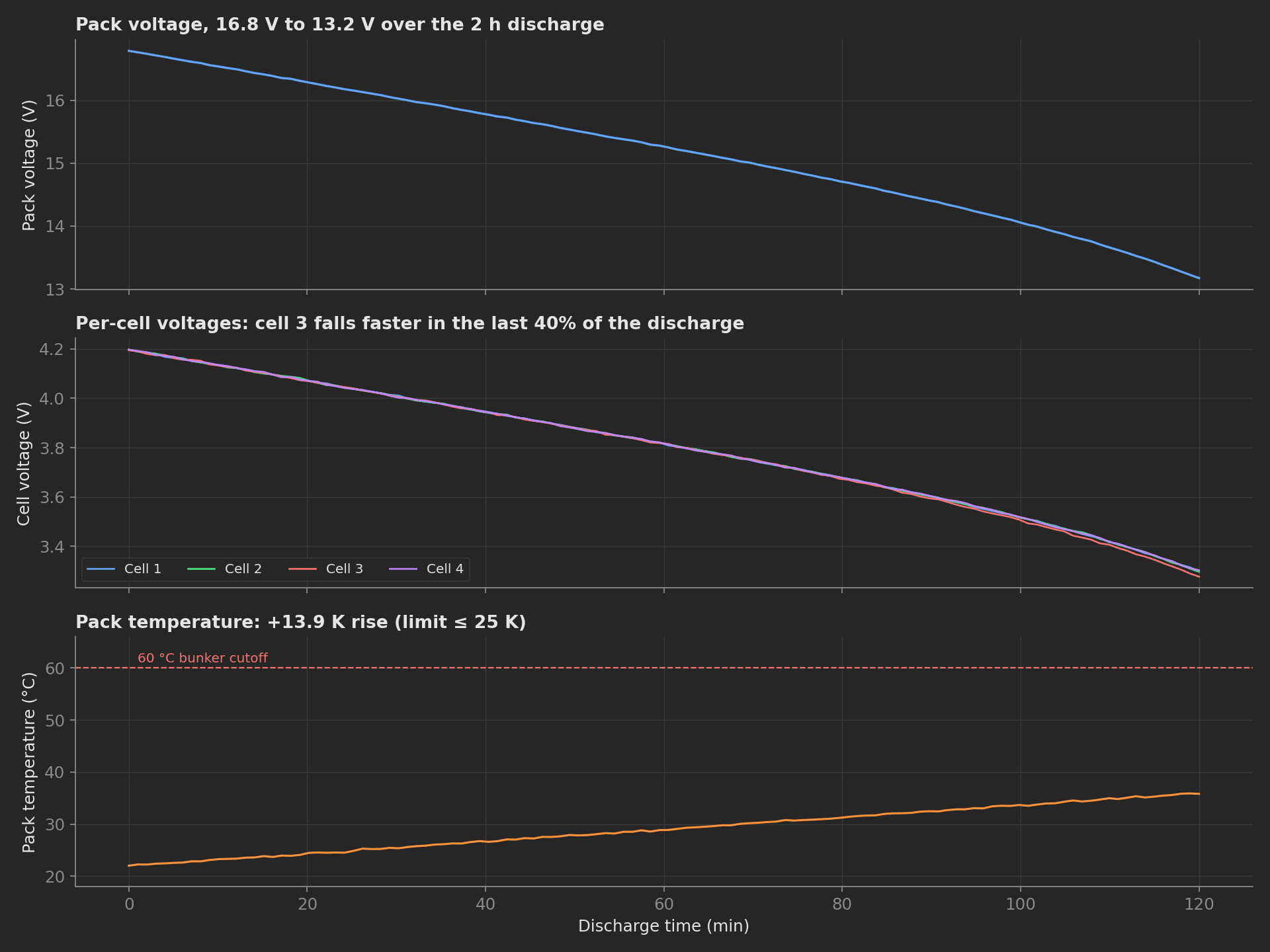 Stacked time series of the discharge: pack voltage from 16.8 V to 13.2 V over 120 minutes, per-cell voltages with cell 3 falling faster in the last 40%, and pack temperature rising from 22 °C to 36 °C under the 60 °C bunker cutoff.