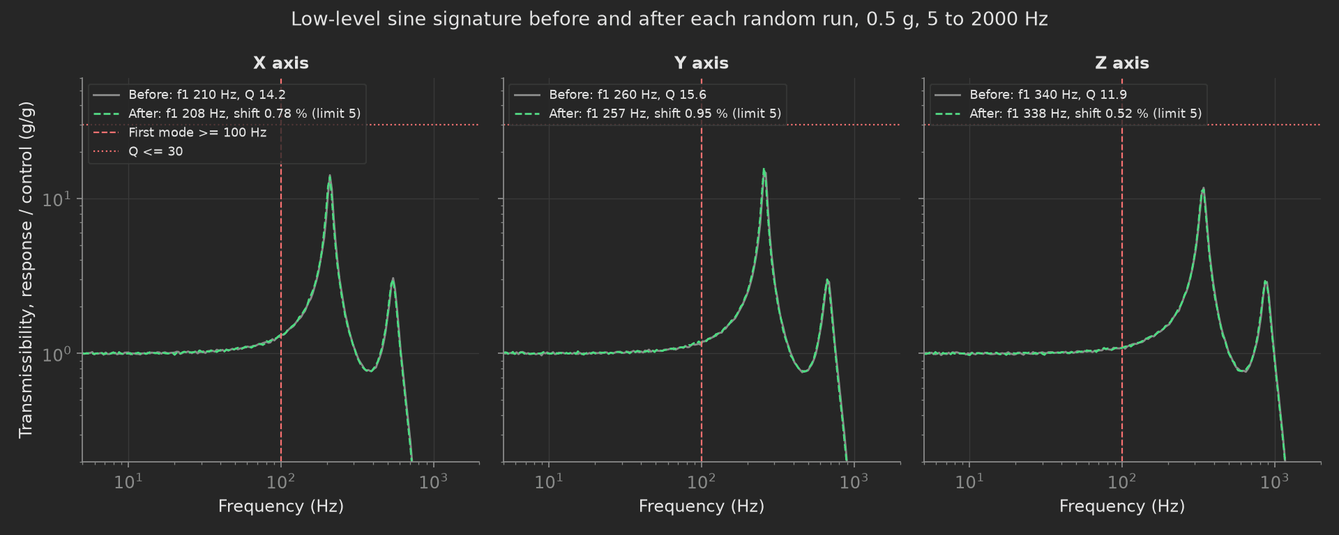 Three log-log panels, X, Y and Z, each showing the transmissibility of the unit over 5 to 2000 Hz before the random run in gray and after in dashed green, first modes at 210, 260 and 340 Hz with a second mode above, red dashed lines at the 100 Hz first-mode floor and the Q of 30 ceiling.
