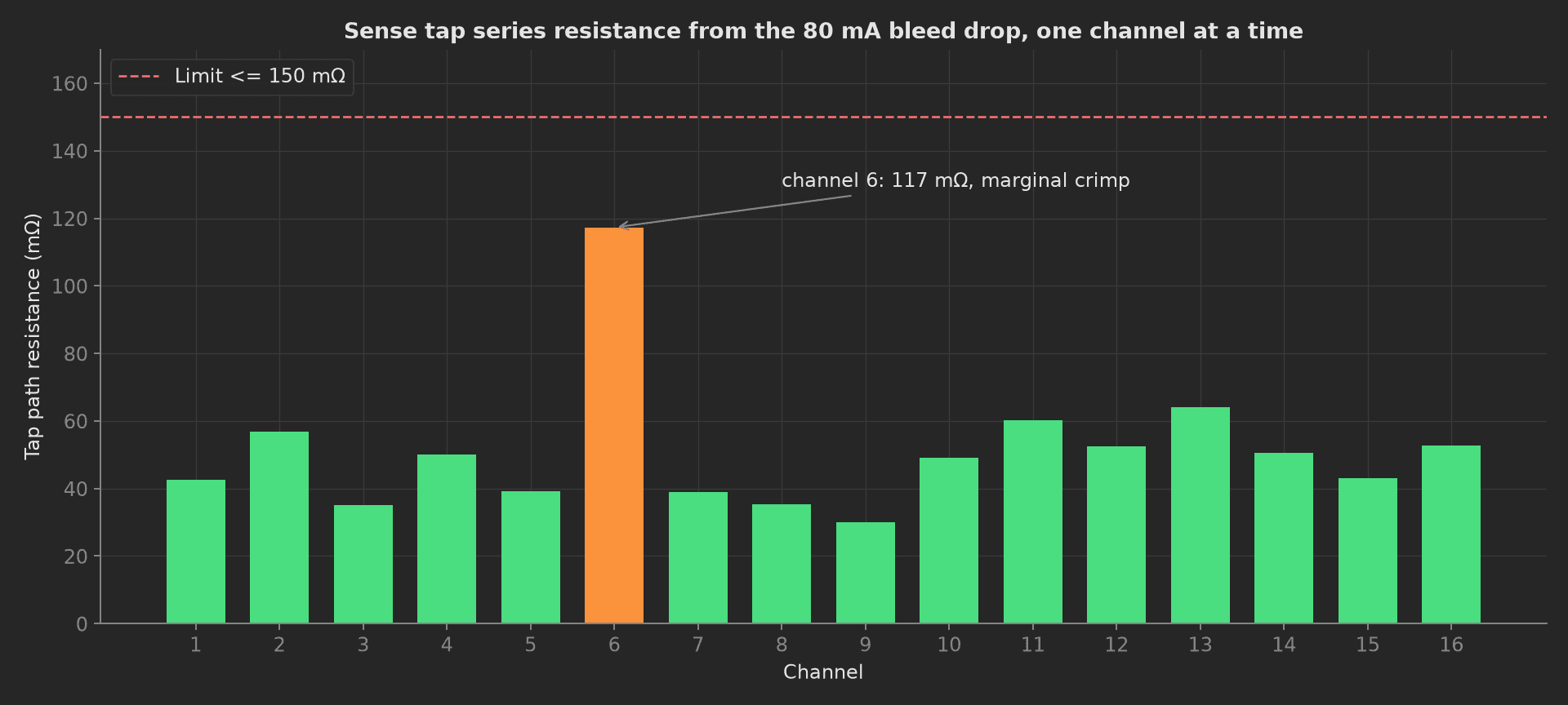 Bars of tap path resistance per channel between 30 and 65 mΩ, channel 6 at 117 mΩ in orange with the annotation marginal crimp, the 150 mΩ limit line above.
