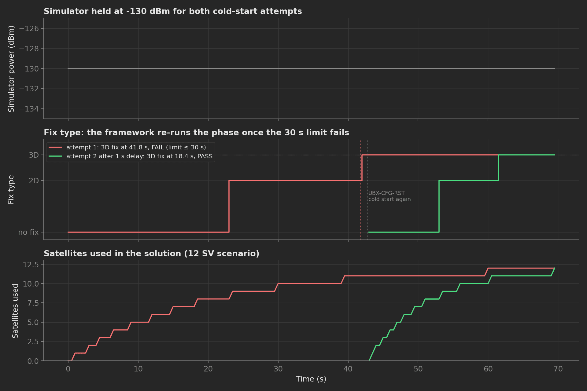 Cold start time series: simulator held at -130 dBm, fix type rising from no fix to 3D at 41.8 s on the first attempt which fails the 30 s limit, then at 18.4 s on the automatic retry, with the satellites used climbing from 0 to 12 on each attempt.