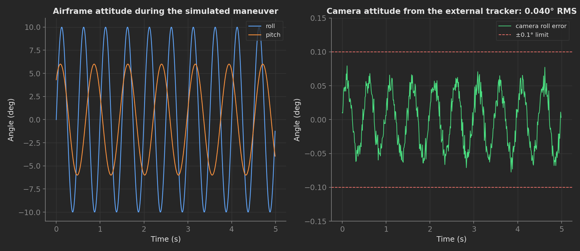 Split view: airframe roll and pitch during the simulated maneuver on the left, camera attitude tracked by the external reference on the right, holding 0.040° RMS against the ±0.1° cinema limit.