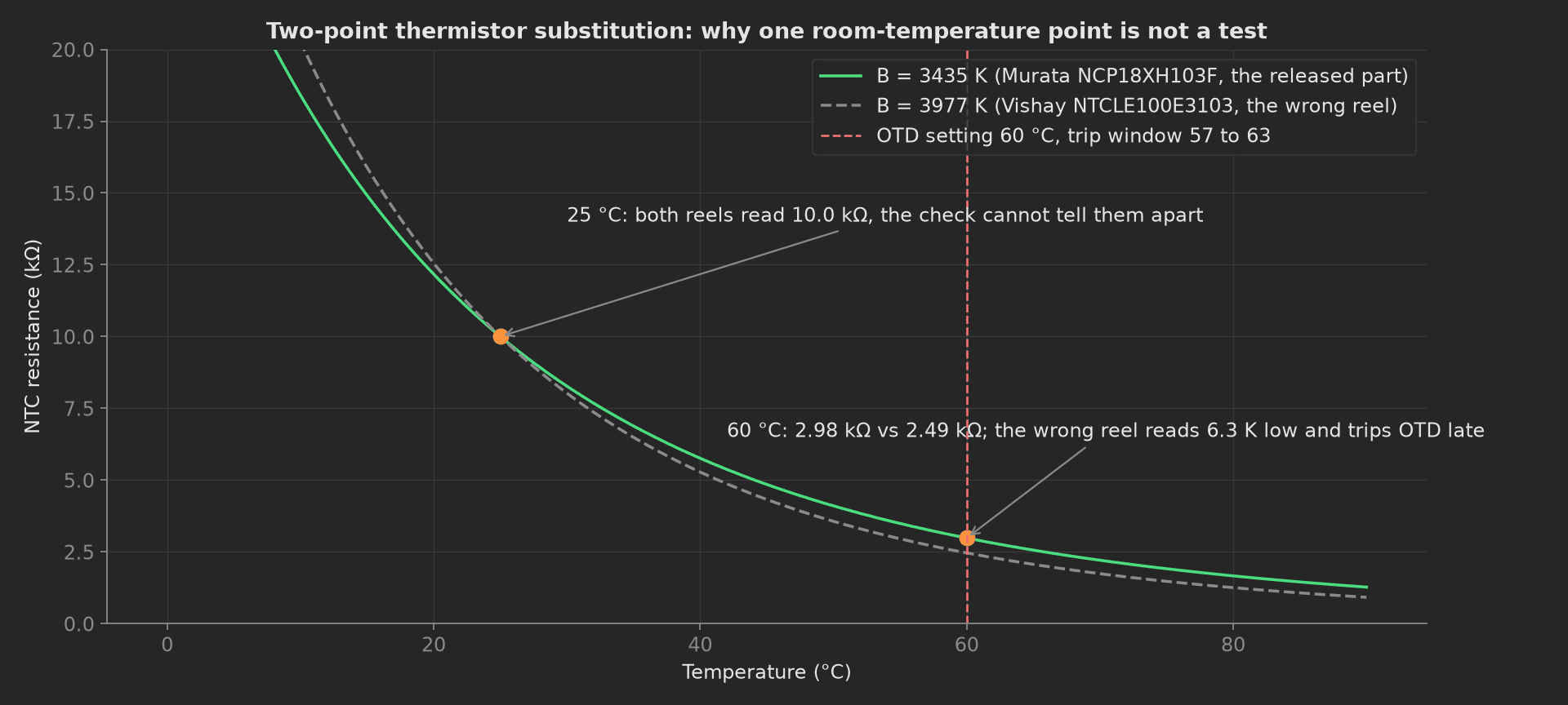 Two NTC resistance curves against temperature, B=3435 in green and B=3977 in dashed gray, crossing at 10 kΩ and 25 °C and separating to 2.98 versus 2.49 kΩ at 60 °C, the OTD setting at 60 °C as a vertical line.