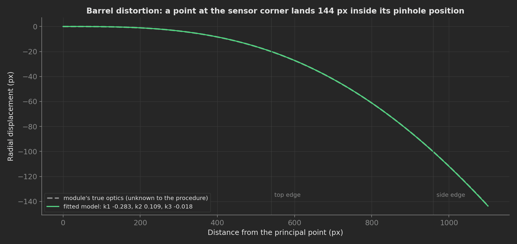 Radial displacement versus distance from the principal point: the fitted barrel distortion model lies on top of the module's true optics, 144 px at the sensor corner.