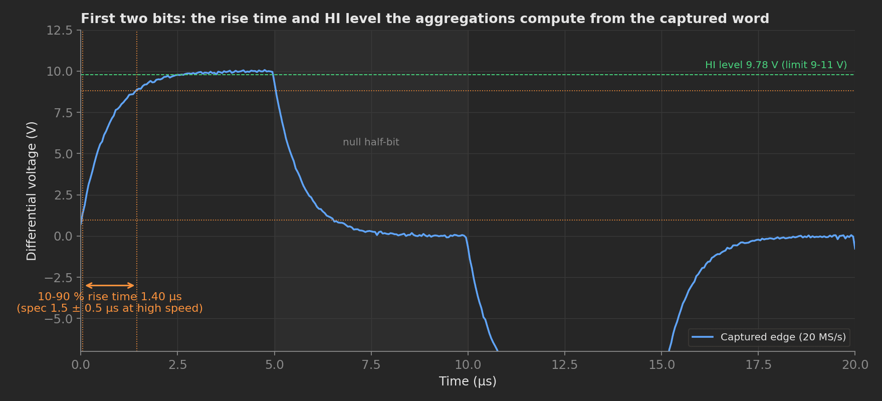 Zoom on the first two bits of the captured word: the 10 to 90 percent rise time of 1.40 µs against the 1.5 ± 0.5 µs high-speed spec, and the 9.78 V HI level against the 9 to 11 V transmitter output limit.