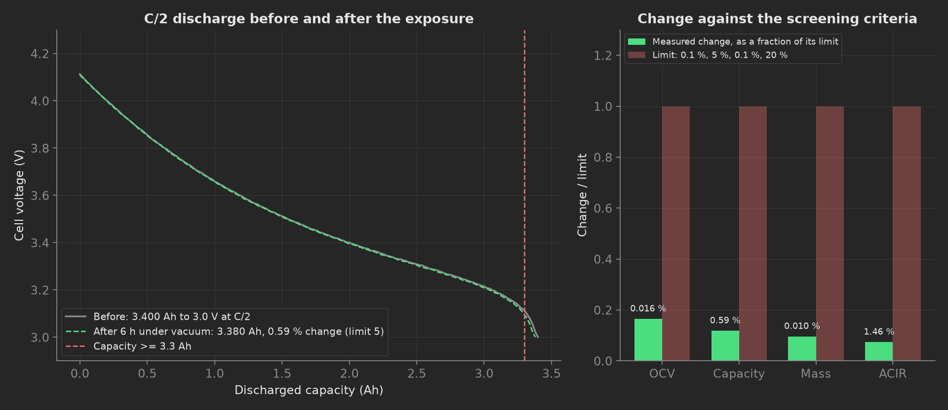 Two panels: on the left the C/2 discharge curve from 4.1 V down to 3.0 V over 3.4 Ah, before in gray and after in dashed green almost on top of each other, a red dashed line at the 3.3 Ah minimum; on the right four pairs of bars, the measured change in OCV, capacity, mass and ACIR as a fraction of its limit in green, each well under the red limit bar.