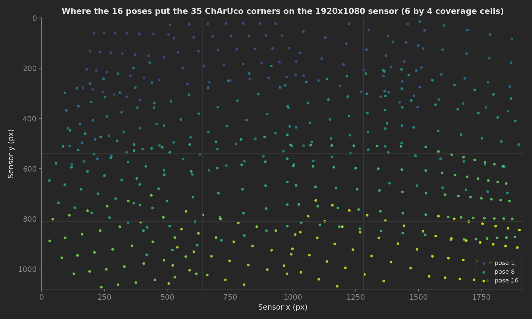 Scatter of the 35 ChArUco corners of all 16 poses on the 1920 by 1080 sensor with the 6 by 4 coverage grid, every cell hit.