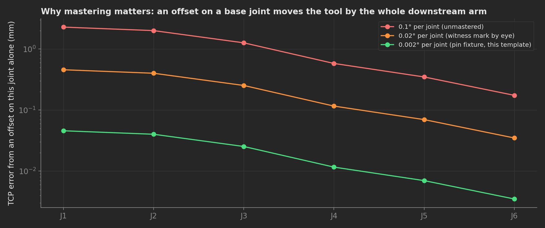 Tool centre point error caused by an angular offset on each joint alone, for 0.1, 0.02 and 0.002 degrees per joint on a 6-axis arm with 1.3 m of link length: a base joint offset moves the tool by millimetres, a pin-fixture mastering keeps it below 50 micrometres.