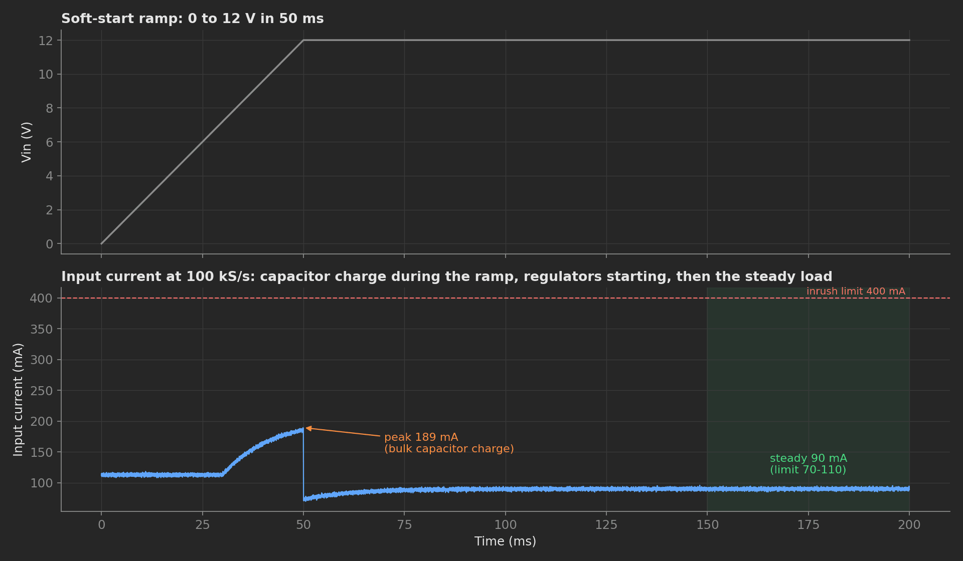 Inrush capture at 100 kS/s: Vin soft-start ramp from 0 to 12 V in 50 ms, input current peaking at 189 mA during the bulk capacitor charge under the 400 mA limit, then settling to 90 mA steady state inside the 70 to 110 mA window.