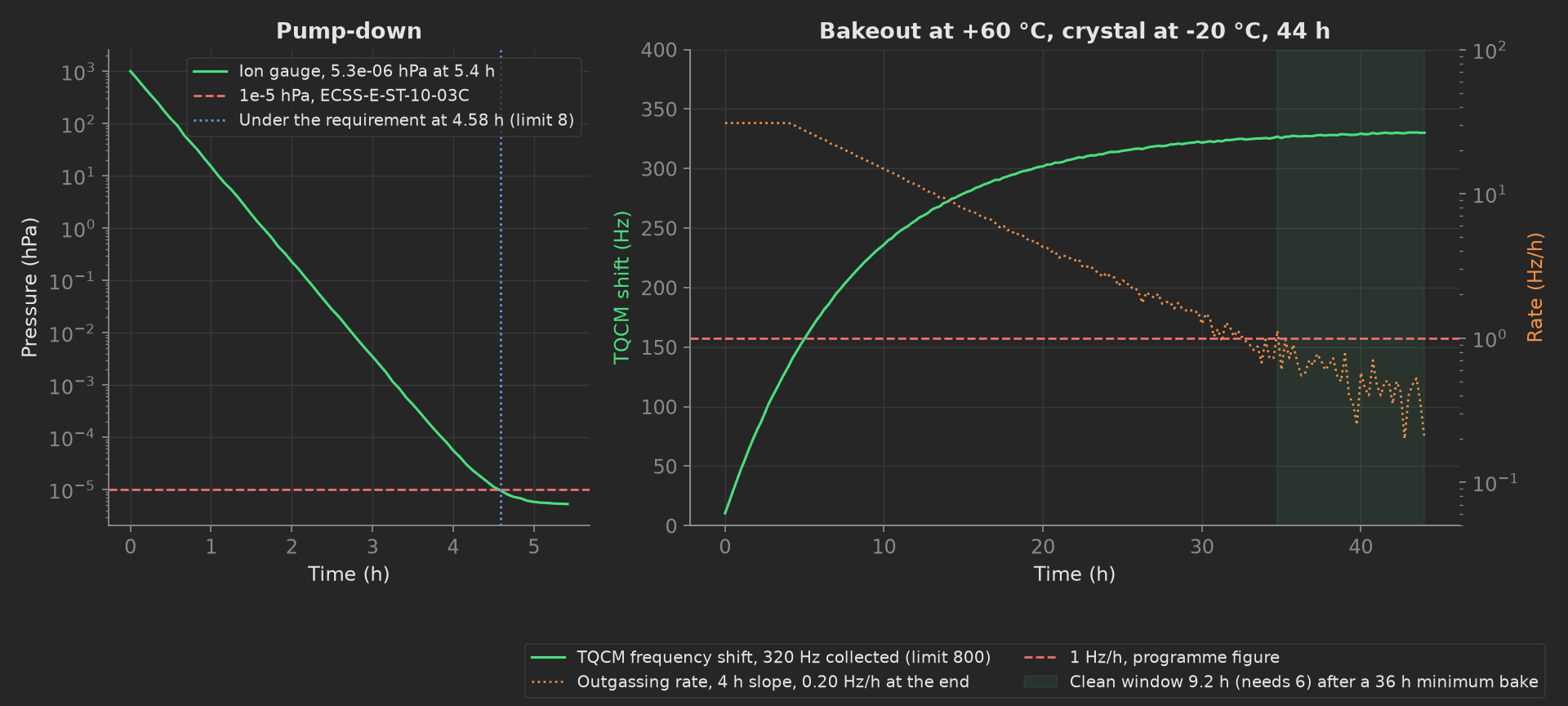 Two panels: on the left the chamber pressure falling on a log scale from 1000 hPa to 5e-6 hPa over five hours with a red dashed line at 1e-5 hPa; on the right the TQCM frequency shift rising in green to 320 Hz over a 44 hour bake with the outgassing rate as an orange dotted line falling below the 1 Hz/h red dashed line and the last nine hours shaded as the clean window.