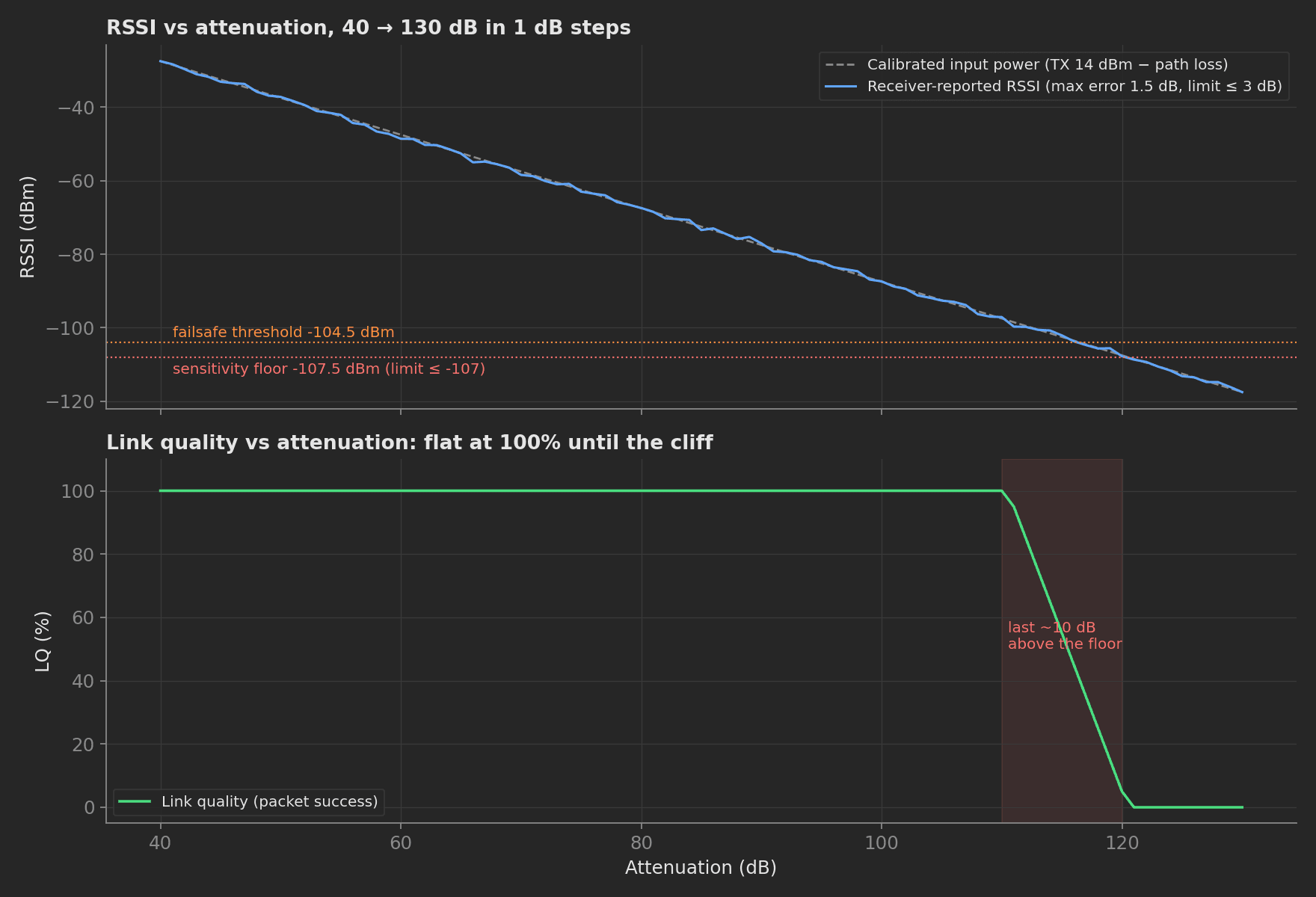 Two-panel plot of the attenuation sweep: receiver-reported RSSI tracking the calibrated input power from -28 to -117 dBm within 1.5 dB, and link quality flat at 100% until it collapses over the last 10 dB above the -107.5 dBm floor, with the -104.5 dBm failsafe threshold marked.