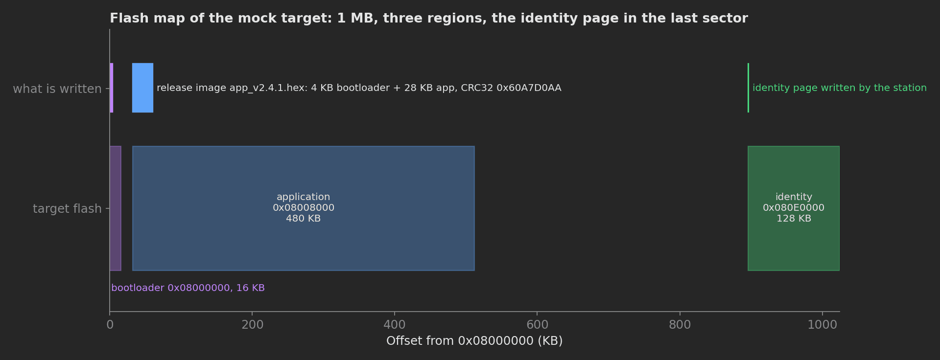Flash map of the 1 MB mock target: 16 KB bootloader region at 0x08000000, 480 KB application region at 0x08008000, 128 KB identity sector at 0x080E0000, with the 32 KB release image and the identity page the station writes shown above.