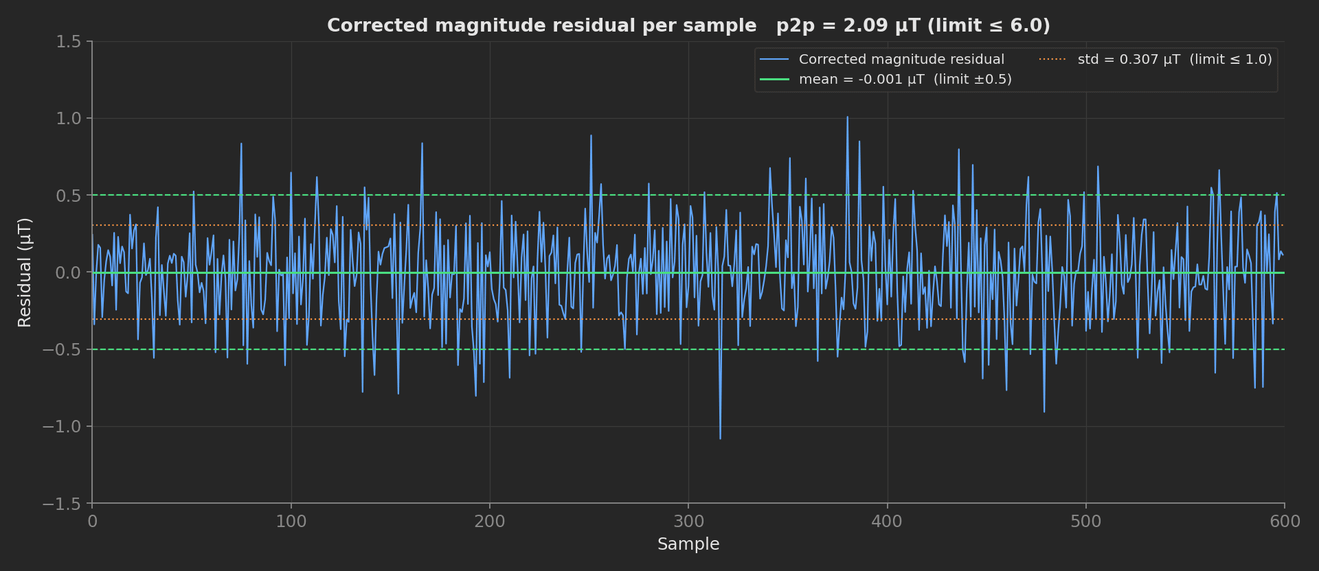 Corrected magnitude residual per sample after ellipsoid fitting: flat around zero within ±1 µT, mean -0.001 µT, std 0.307 µT and p2p 2.09 µT against their limits.