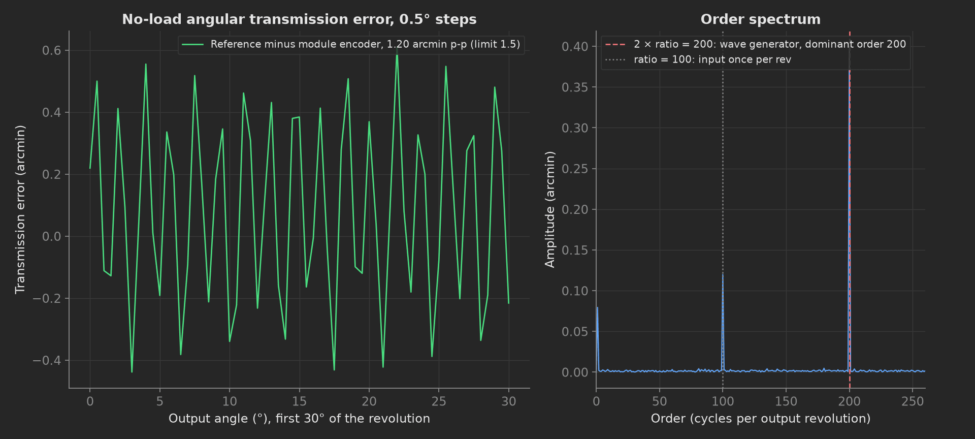 Left, transmission error over the first 30° of the revolution oscillating between -0.45 and +0.6 arcmin, 1.20 arcmin peak-to-peak. Right, the order spectrum with the dominant line at order 200 and a smaller one at order 100.