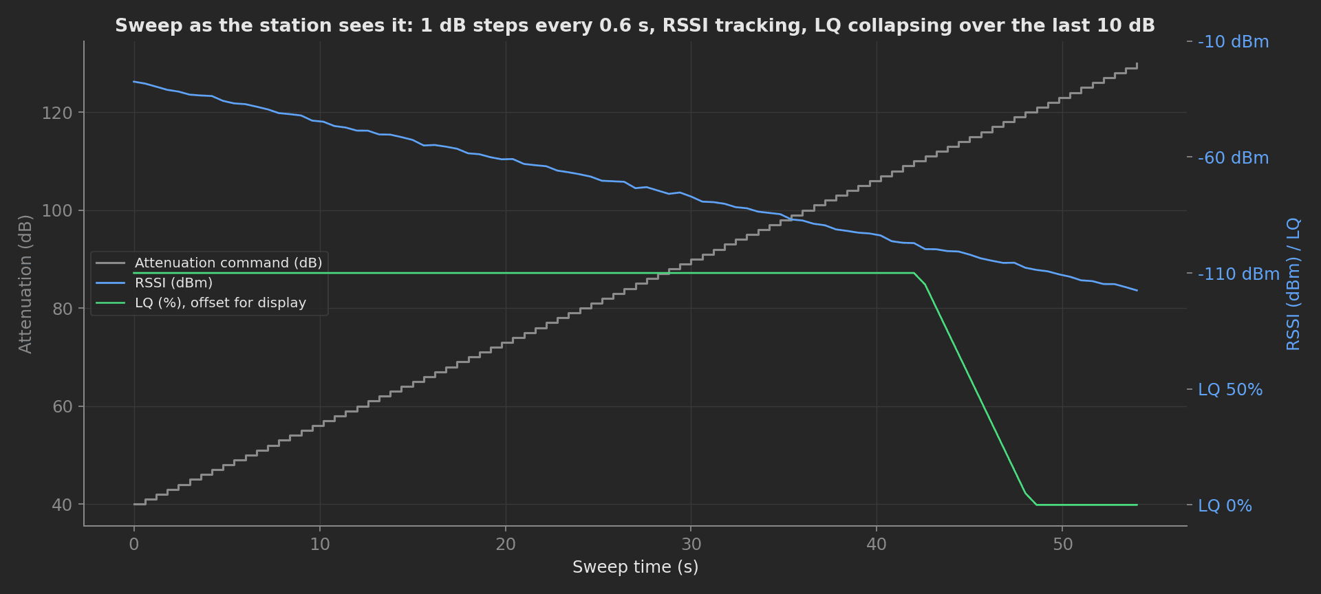 Time series of the sweep: attenuation staircase from 40 to 130 dB in 1 dB steps, RSSI falling in step with it, and link quality holding 100% then dropping to 0% over the last 10 dB.
