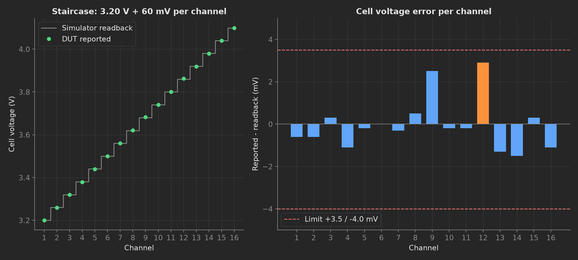 Left, the staircase: simulator readback in gray steps from 3.20 V on channel 1 to 4.10 V on channel 16, DUT readings as green dots on every step. Right, the reported-minus-readback error per channel as bars between the -4.0 and +3.5 mV limit lines, channel 12 highest at +2.9 mV.