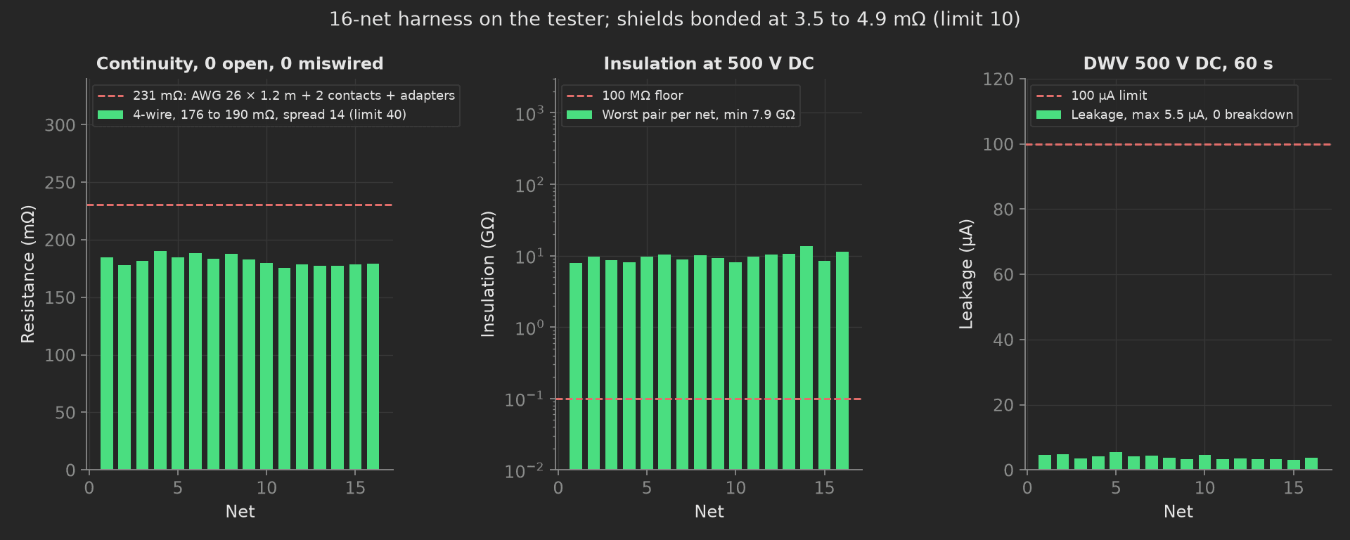 Three panels of bars against net number: continuity resistance around 180 mΩ under a 231 mΩ red dashed limit, insulation around 10 GΩ on a log scale above a 100 MΩ floor, and DWV leakage under 6 µA against a 100 µA limit.