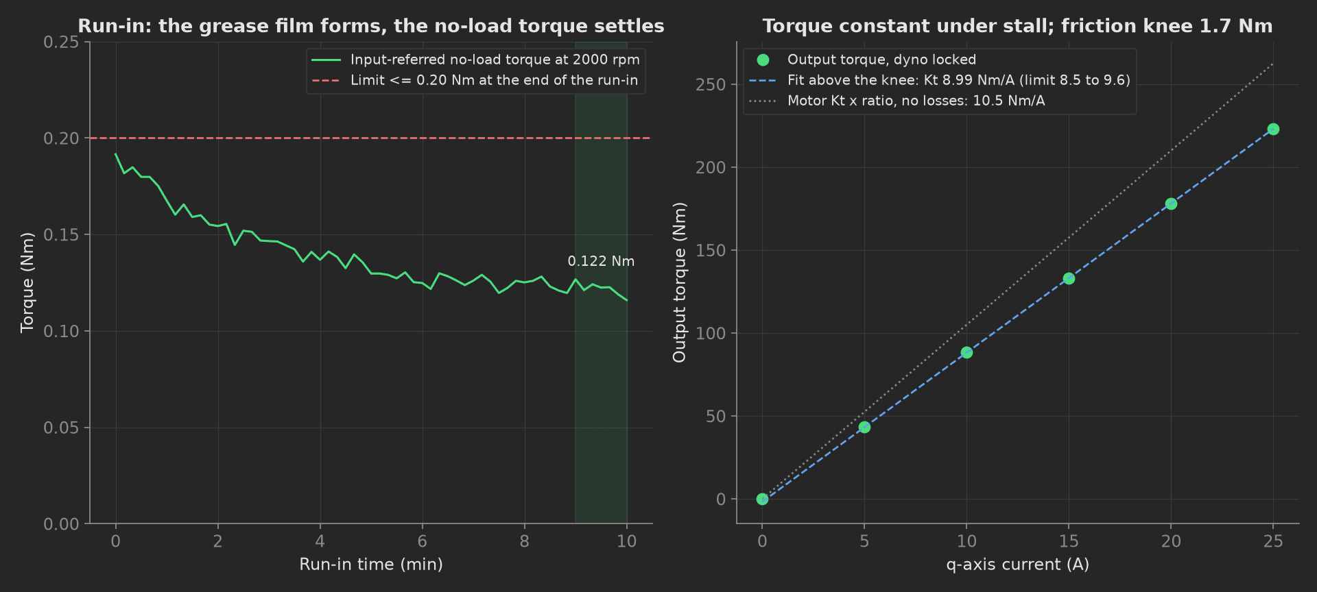 Left, the input-referred no-load torque settling from 0.19 to 0.12 Nm over the 10 minute run-in under the 0.20 Nm limit. Right, output torque against q-axis current under stall, six points on a line with a 1.7 Nm friction knee, the fit at 8.99 Nm/A next to the lossless 10.5 Nm/A line.