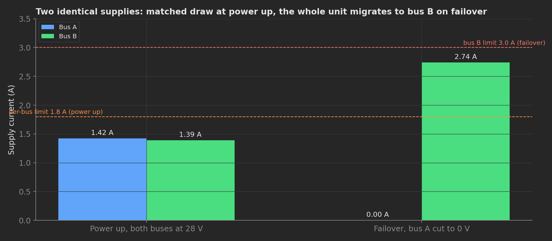 Bar chart of supply currents: 1.42 A on bus A and 1.39 A on bus B at power up under the 1.8 A per-bus limit, then 0 A on bus A and 2.74 A on bus B during failover under the 3.0 A limit.
