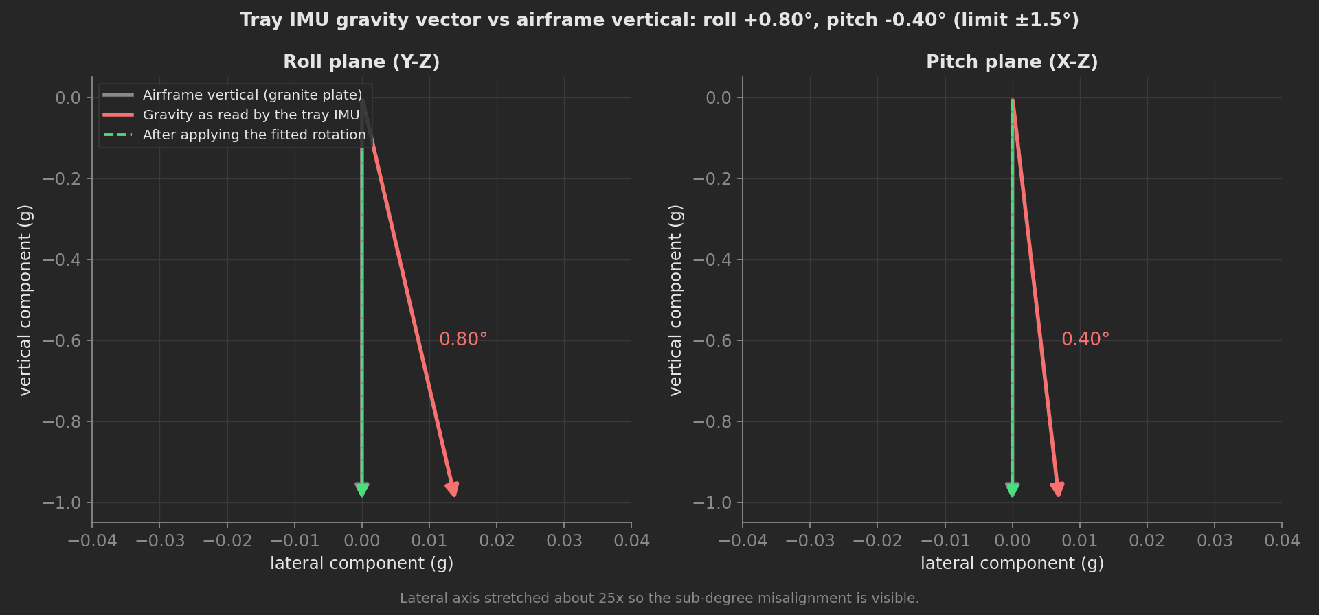 Gravity vector read by the tray IMU versus the airframe vertical in the roll and pitch planes: 0.80° roll and -0.40° pitch misalignment, brought back onto vertical by the fitted rotation.