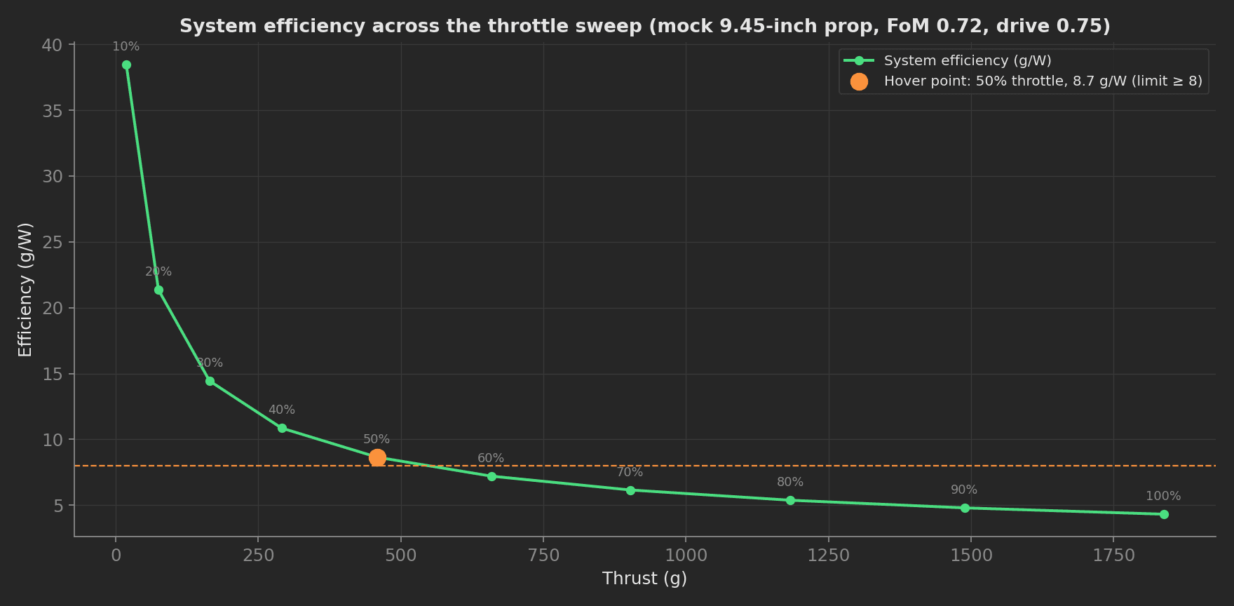 System efficiency in g/W versus thrust across the 10-100% throttle sweep of the mock 9.45-inch prop, with the hover point at 50% throttle and 8.7 g/W marked against the 8 g/W limit.