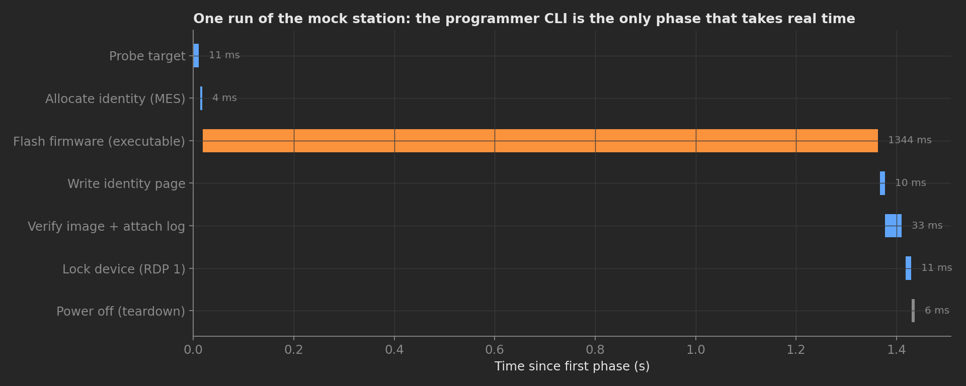Phase timeline of one run of the mock station: probe target 11 ms, allocate identity 4 ms, flash firmware 1344 ms through the programmer CLI, write identity 10 ms, verify image 33 ms, lock device 11 ms, power off 6 ms.