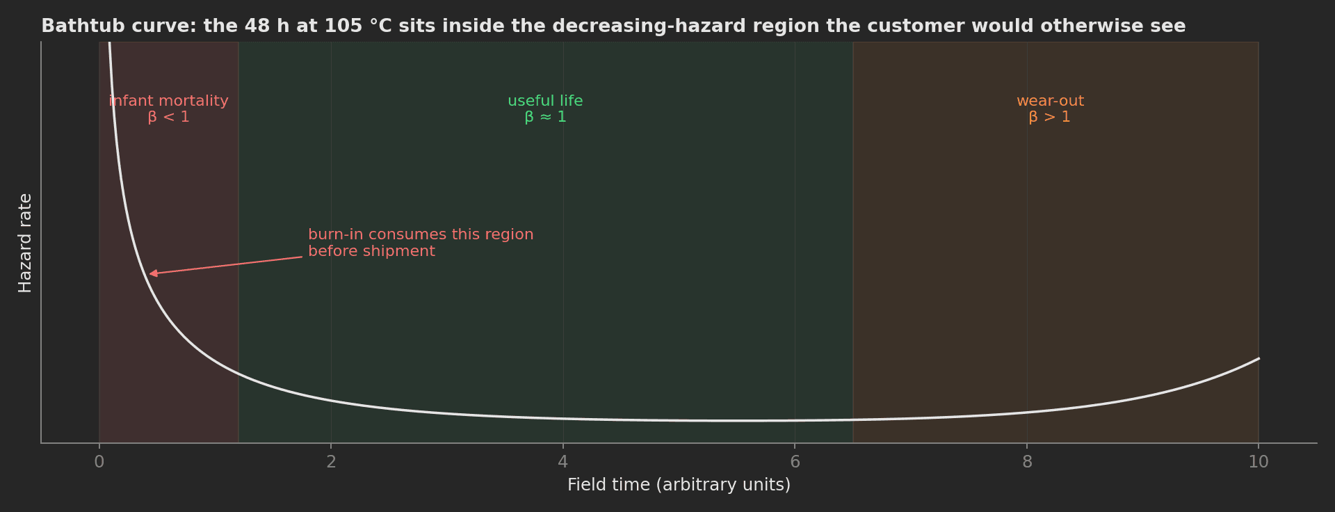 Bathtub curve of hazard rate over field time with the infant mortality, useful life and wear-out regions, and the burn-in screen consuming the decreasing-hazard region before shipment.
