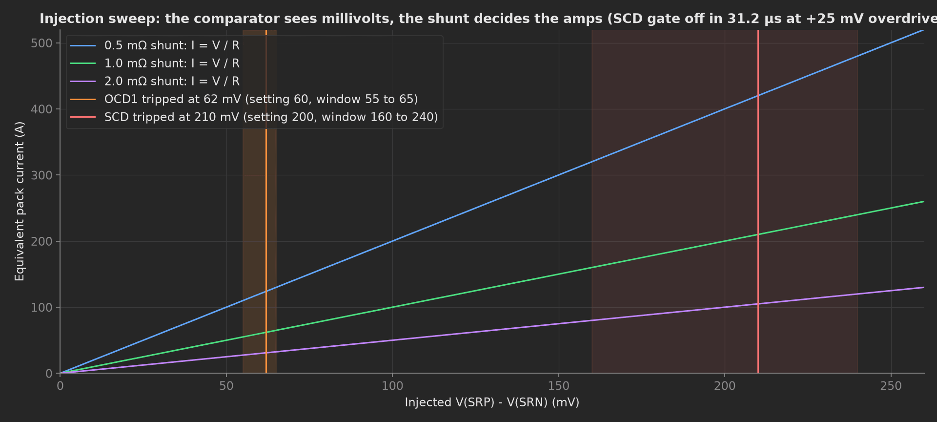 Three straight lines of equivalent pack current against injected millivolts for 0.5, 1.0 and 2.0 mΩ shunts, the OCD1 trip at 62 mV inside its 55 to 65 mV band and the SCD trip at 210 mV inside its 160 to 240 mV band marked as vertical lines.