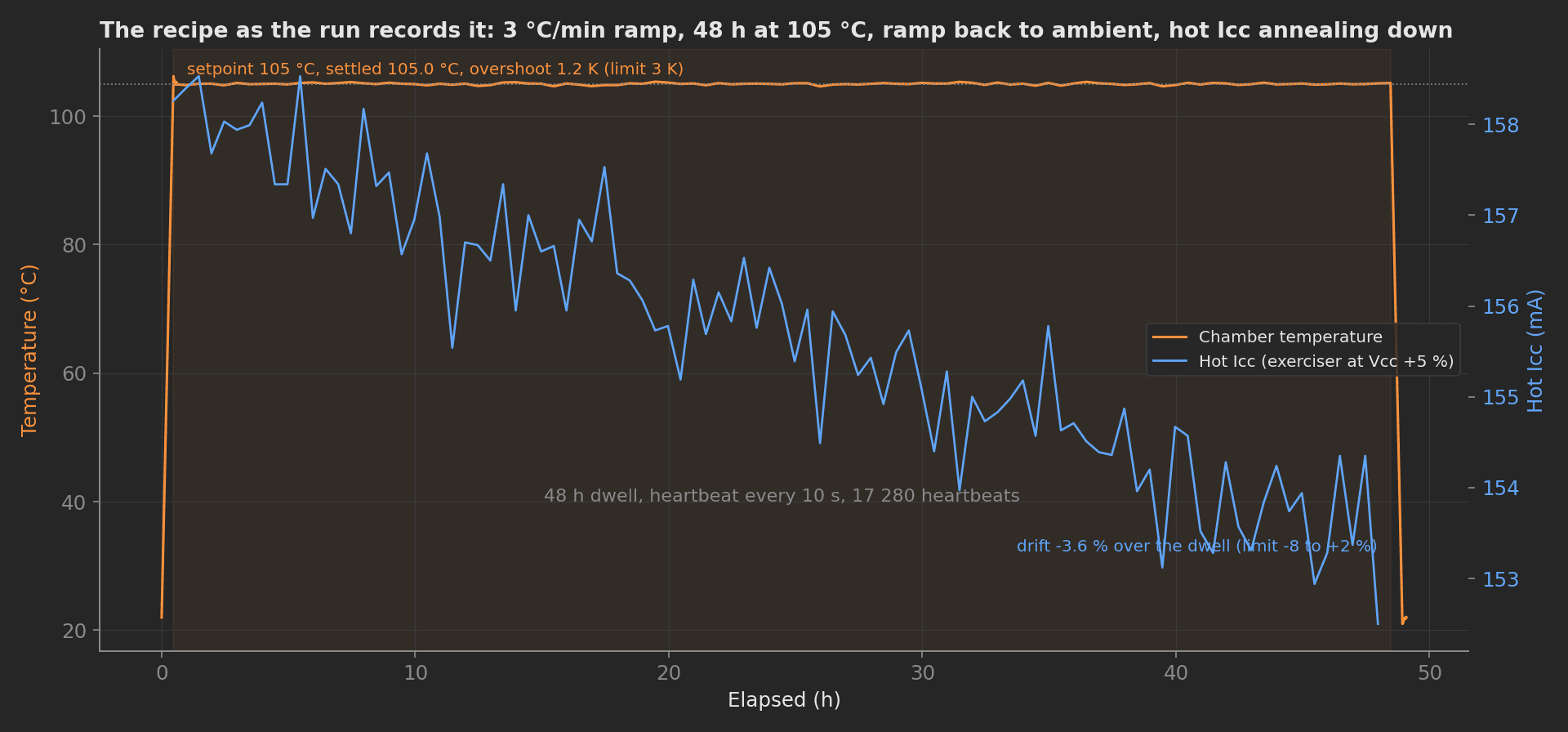 The burn-in recipe as the run records it: 3 °C per minute ramp to 105 °C with 1.2 K overshoot, 48 hours at setpoint with 17 280 heartbeats, ramp back to ambient, and the hot Icc annealing down 3.6 percent over the dwell.