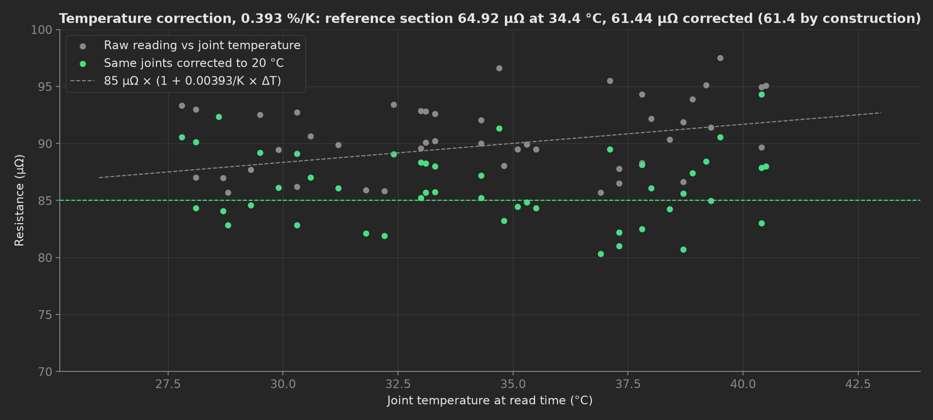 Scatter of the 47 healthy welds against their joint temperature from 28 to 41 °C: raw readings in gray climbing along the 0.393 %/K line from 87 to 93 µΩ, the same joints corrected to 20 °C in green scattered flat around 85 µΩ.