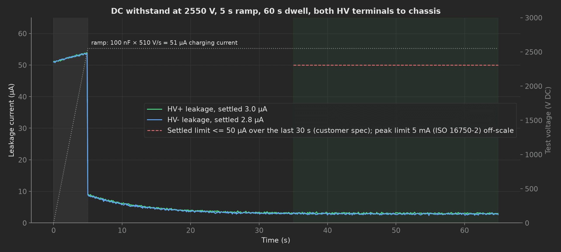 Leakage current in µA over 65 s for HV+ in green and HV- in blue: 51 to 54 µA during the 5 s ramp, a drop to 9 µA the moment the ramp ends, an exponential tail settling to 3 µA. The test voltage as a dotted line on the right axis rising to 2550 V. The 50 µA settled limit drawn over the last 30 s.