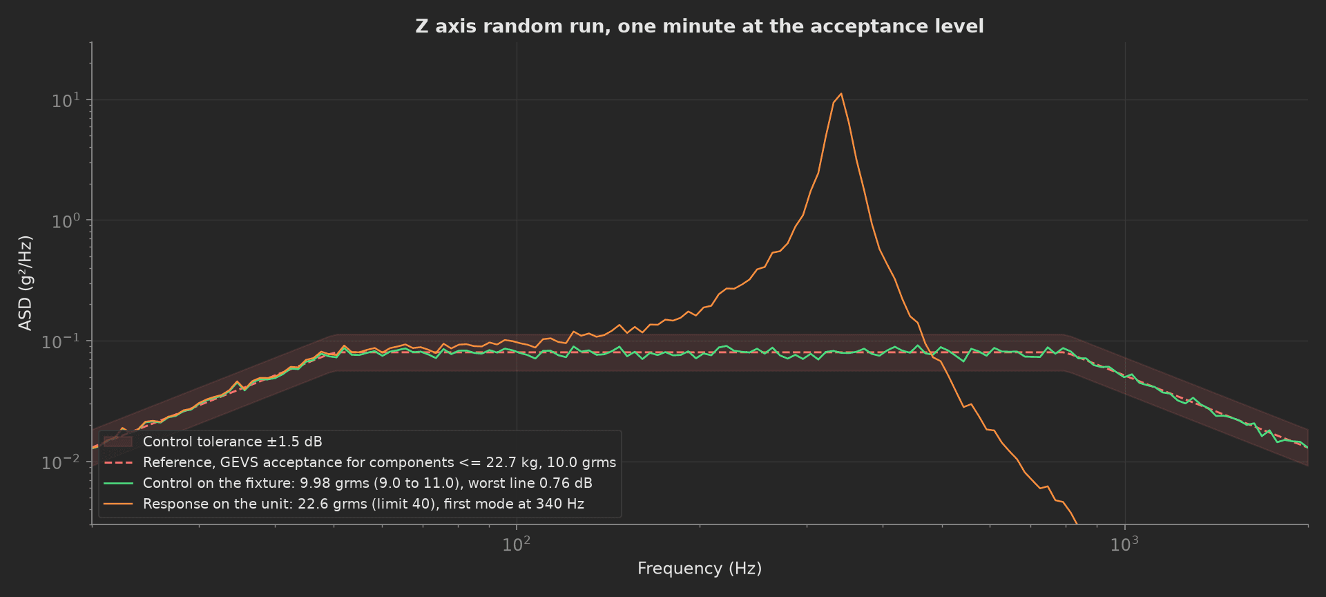 Log-log plot of ASD against frequency from 20 to 2000 Hz for the Z axis: the GEVS reference profile as a red dashed line inside a shaded plus and minus 1.5 dB band, the control spectrum in green tracking it, and the response on the unit in orange rising to a peak near 10 g²/Hz at 340 Hz.