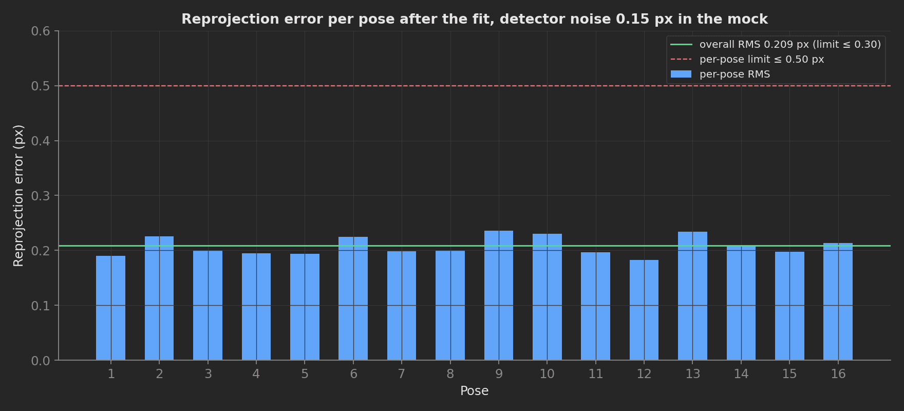 Bar chart of the reprojection error per pose after the fit, all around 0.2 px against the 0.3 px overall and 0.5 px per-pose limits.