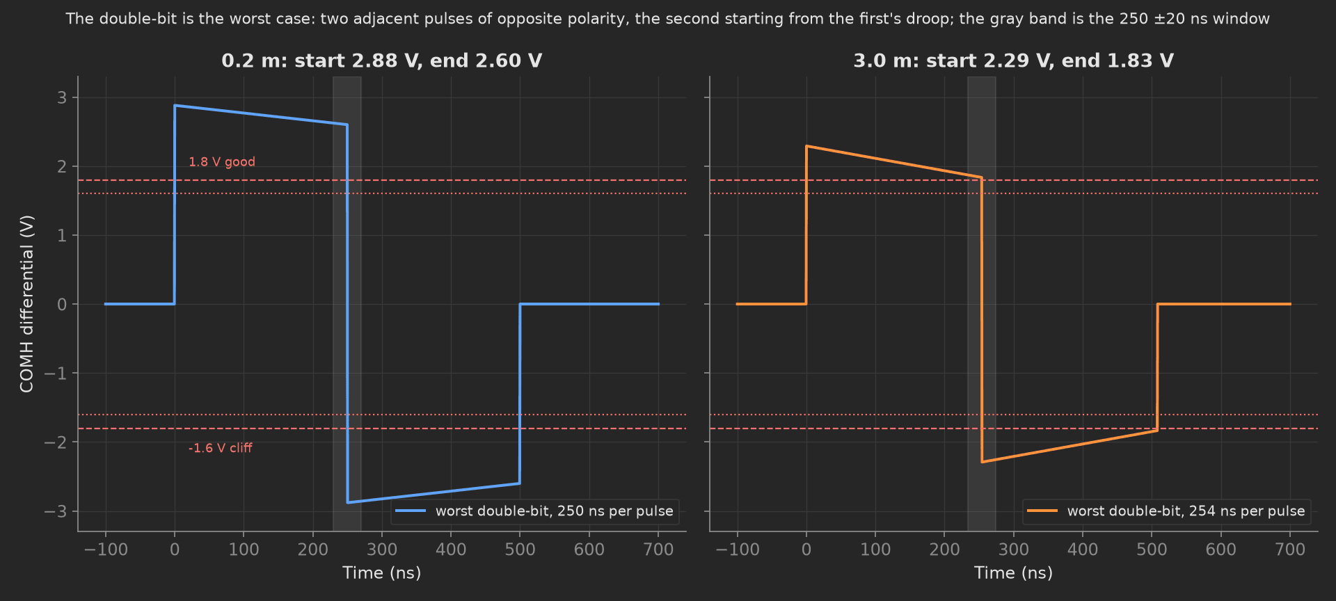 Two panels of the worst double-bit: on the 0.2 m jumper a positive pulse from 2.88 V drooping to 2.60 V then a negative one, on the 3.0 m harness the same shape from 2.29 V to 1.83 V; the 1.8 V good line and 1.6 V cliff drawn on both, a gray band marking the 250 ±20 ns window.
