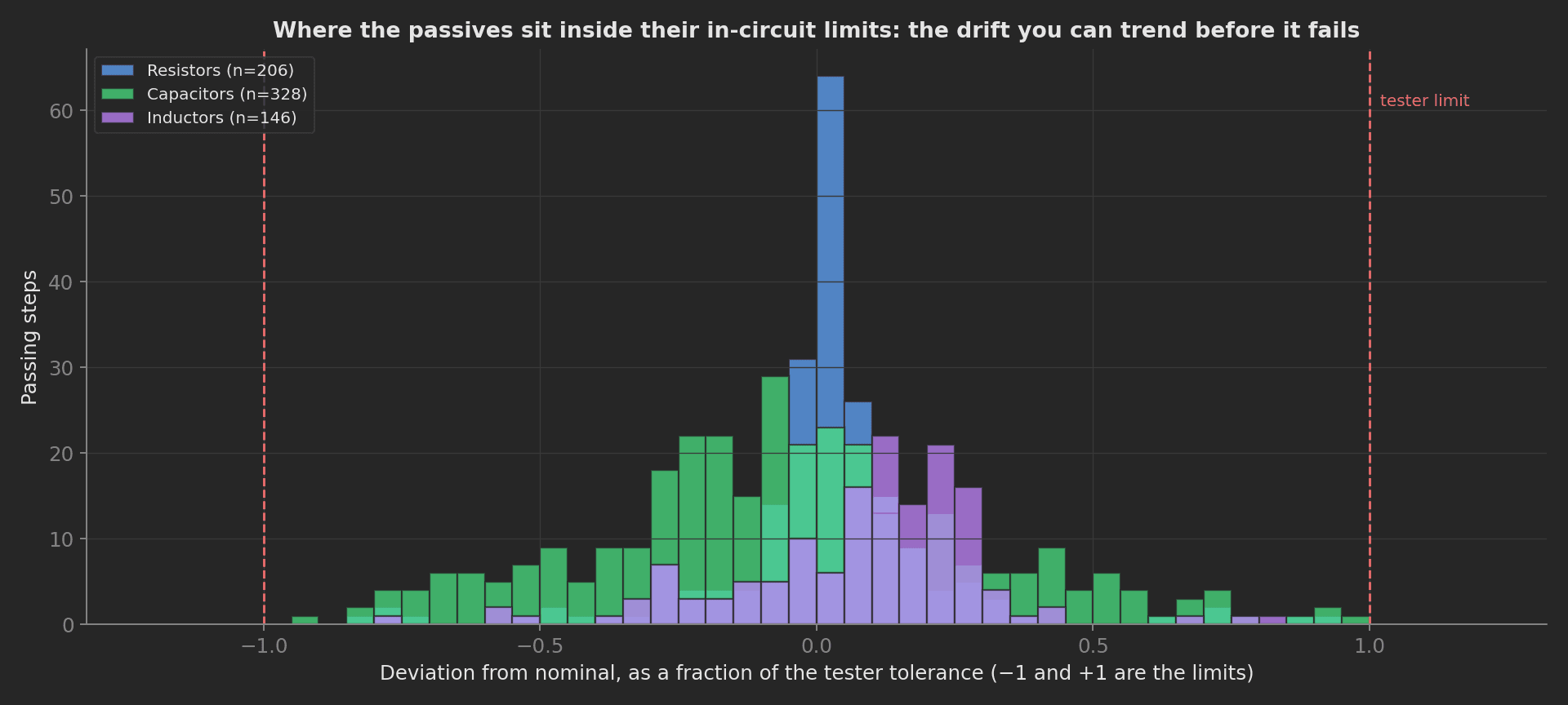 Histogram of passing resistor, capacitor and inductor steps by their deviation from nominal as a fraction of the tester tolerance, most within half of the limit.