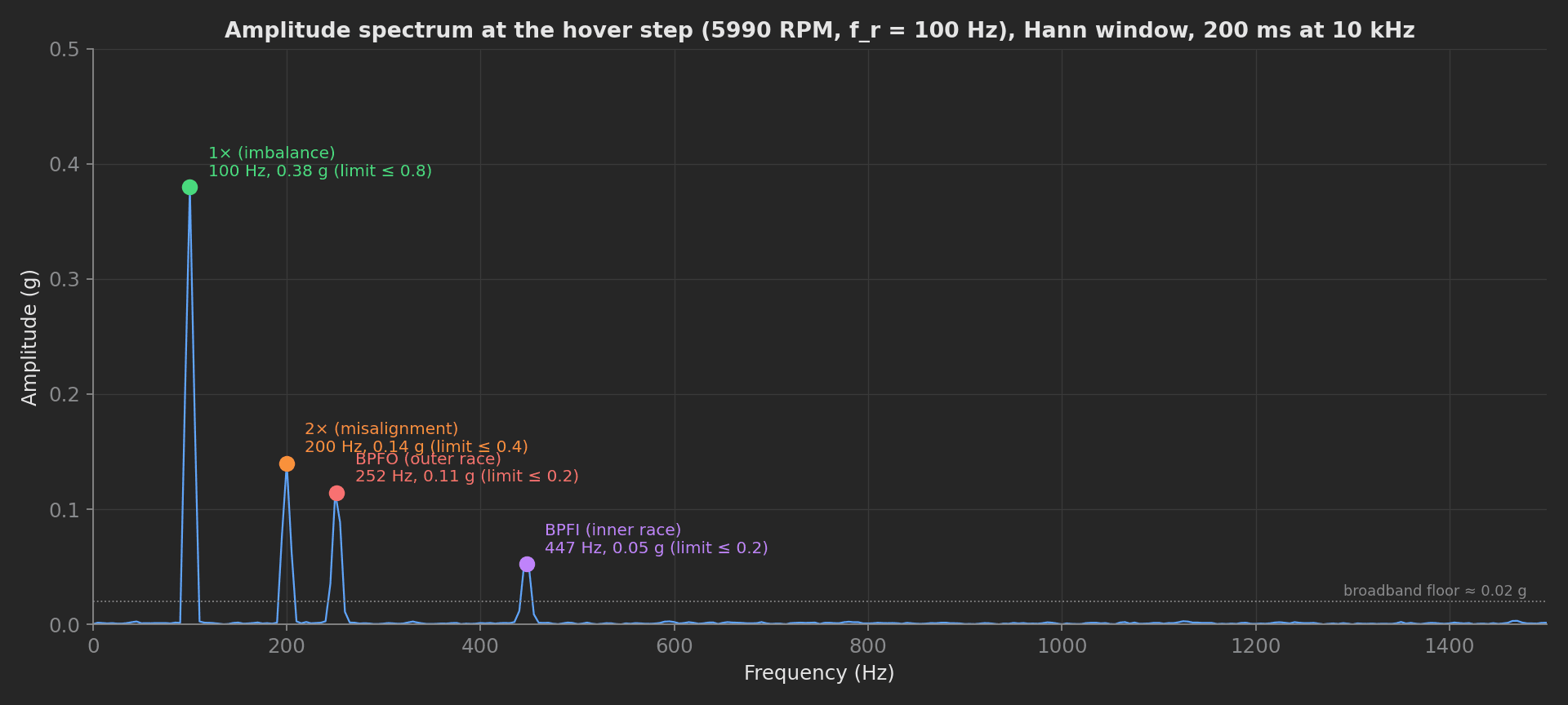 Amplitude spectrum at the 5990 RPM hover step with the annotated peaks: 1× at 100 Hz and 0.38 g, 2× at 200 Hz and 0.14 g, BPFO at 252 Hz and 0.11 g, BPFI at 447 Hz and 0.05 g, broadband floor near 0.02 g.