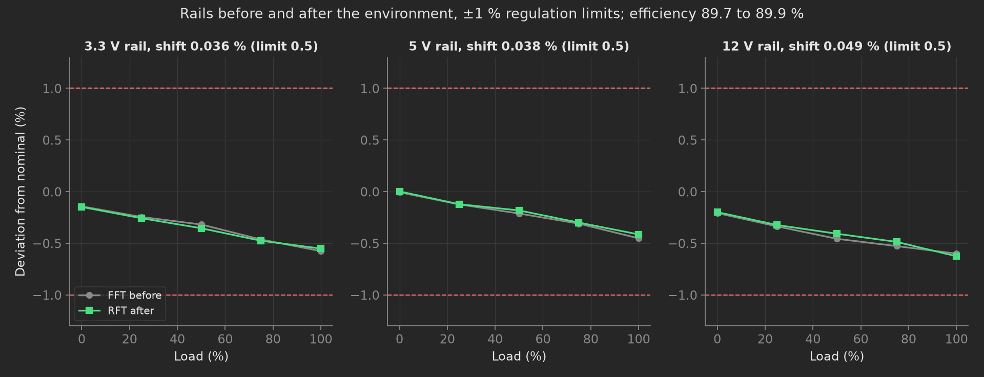 Three panels, one per rail, showing the deviation from nominal in percent across the five load steps, the FFT before in gray and the RFT after in green almost on top of each other between 0 and -0.6 %, red dashed lines at plus and minus 1 %.