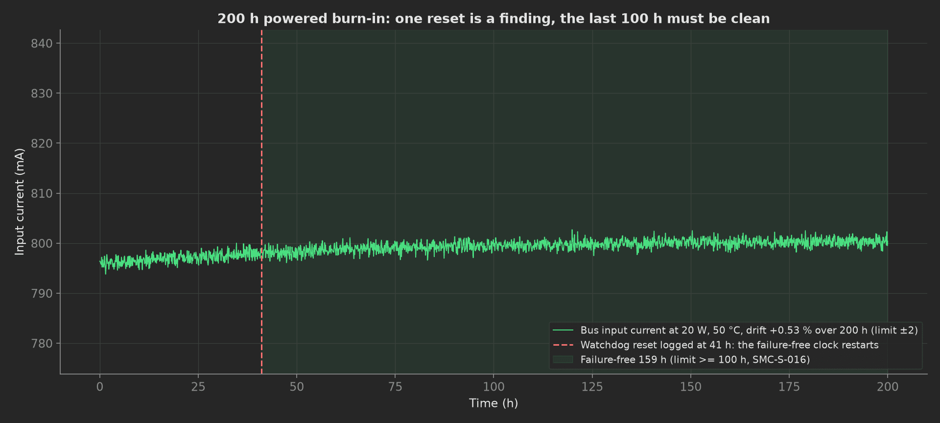 Bus input current in green around 797 to 800 mA over 200 hours of burn-in, a red dashed vertical line at 41 hours where the watchdog reset was logged, and the 159 hours after it shaded green as the failure-free window.