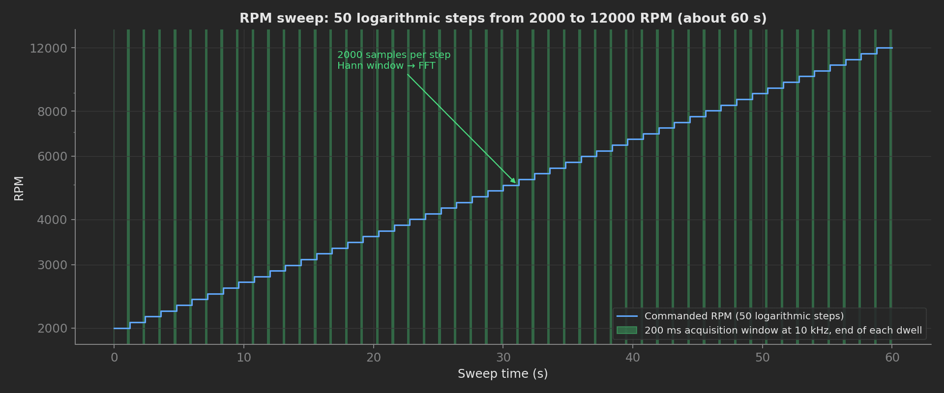 RPM staircase of the sweep, 50 logarithmic steps from 2000 to 12000 RPM over about 60 s, with the 200 ms acquisition window at the end of every dwell highlighted.