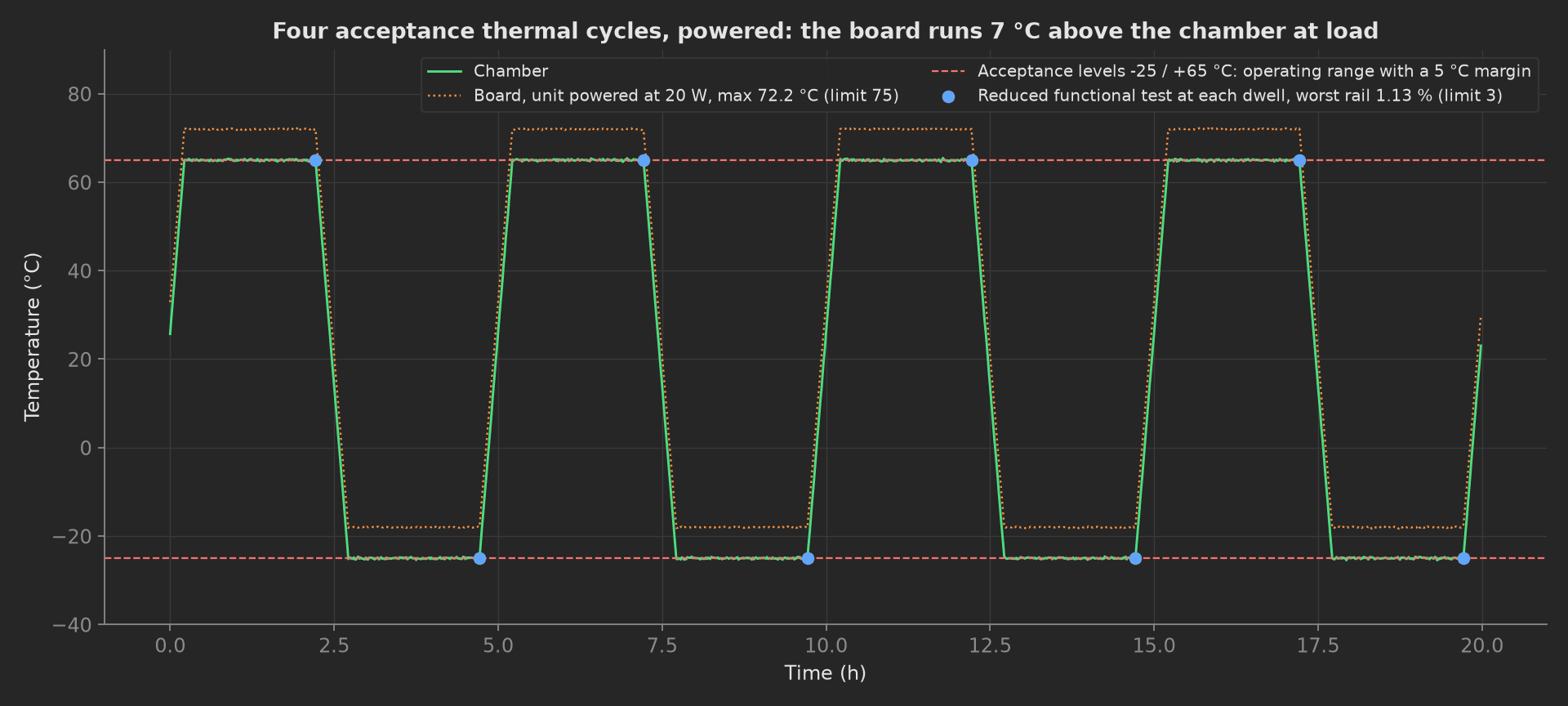 Chamber temperature in green cycling four times between -25 and +65 °C over 20 hours, the board temperature as an orange dotted line 7 °C above it, red dashed lines at the two acceptance levels, and blue dots at the end of each dwell where the reduced functional test was run.