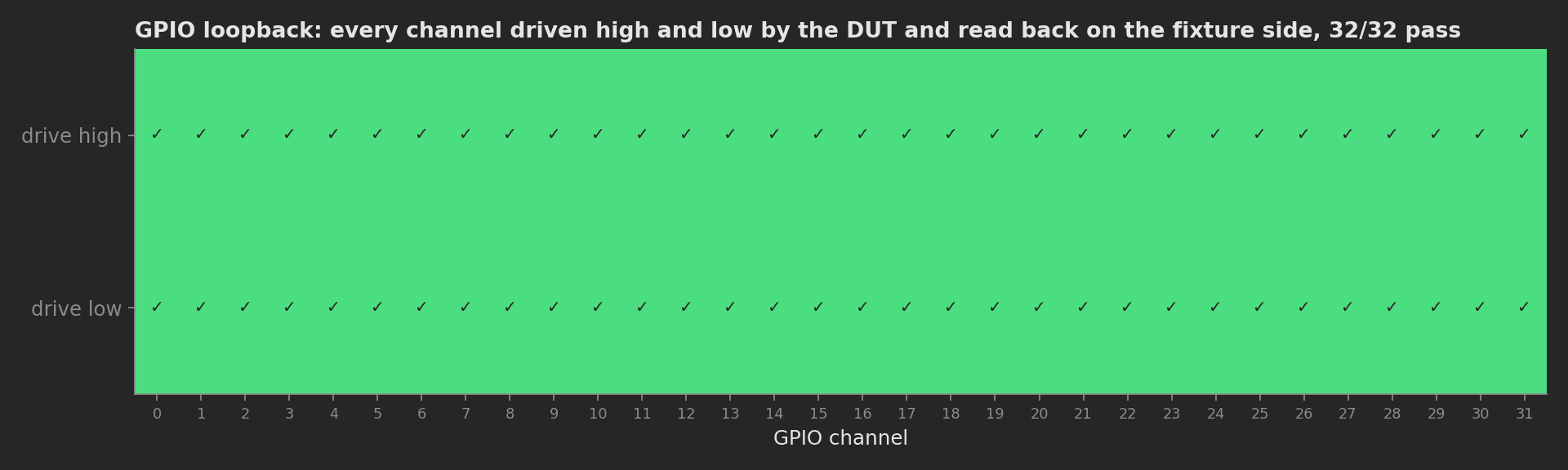 GPIO loopback matrix: 32 channels driven high and low by the DUT and read back on the fixture side, all 64 cells green.