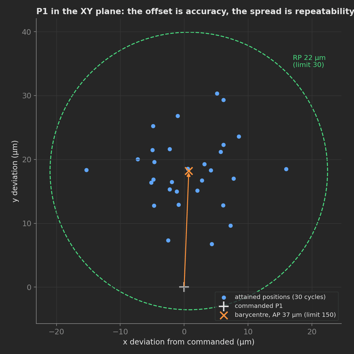 Scatter of the 30 attained P1 positions in the XY plane around the commanded point: the barycentre offset of 37 µm is the pose accuracy against a 150 µm limit, the dashed circle of 22 µm radius around the barycentre is the pose repeatability against a 30 µm limit.