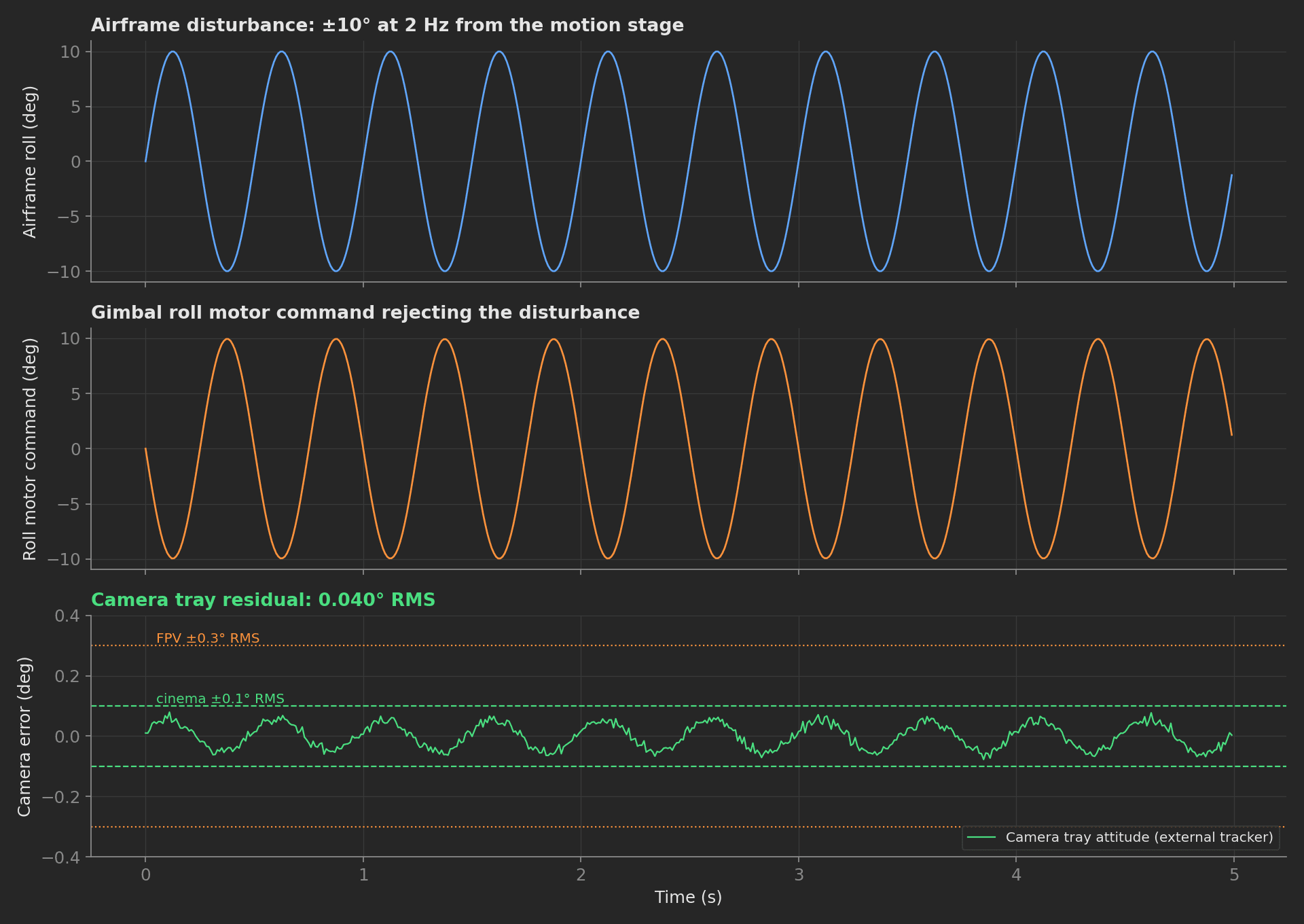 Stacked time series of the stabilization test: airframe roll oscillating ±10° at 2 Hz, the gimbal roll motor command rejecting it, and the camera tray attitude from the external tracker staying within ±0.08° for a 0.040° RMS residual.